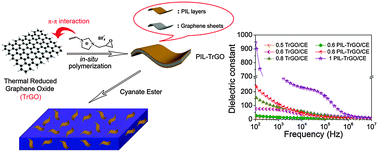 Graphical abstract: Building a poly(epoxy propylimidazolium ionic liquid)/graphene hybrid through πcation–π interaction for fabricating high-k polymer composites with low dielectric loss and percolation threshold