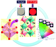 Graphical abstract: A novel double-perovskite Gd2ZnTiO6:Mn4+ red phosphor for UV-based w-LEDs: structure and luminescence properties