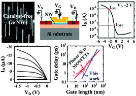 Graphical abstract: Undoped and catalyst-free germanium nanowires for high-performance p-type enhancement-mode field-effect transistors