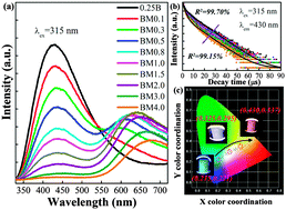 Graphical abstract: Thermal quenching and energy transfer in novel Bi3+/Mn2+ co-doped white-emitting borosilicate glasses for UV LEDs