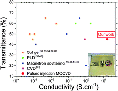 Graphical abstract: Transparent conductive CuCrO2 thin films deposited by pulsed injection metal organic chemical vapor deposition: up-scalable process technology for an improved transparency/conductivity trade-off