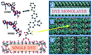 Graphical abstract: Structural and electronic properties of dye-sensitized TiO2 for solar cell applications: from single molecules to self-assembled monolayers
