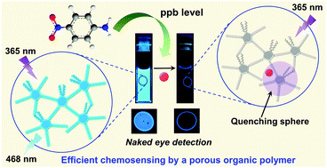 Graphical abstract: Trace level detection of nitroanilines using a solution processable fluorescent porous organic polymer