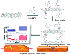 Graphical abstract: Engineering of graphene/epoxy nanocomposites with improved distribution of graphene nanosheets for advanced piezo-resistive mechanical sensing