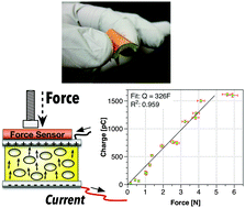 Graphical abstract: Molecularly-doped polyurethane foams with massive piezoelectric response