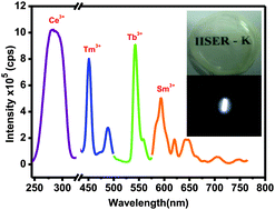 Graphical abstract: Ce3+ sensitized bright white light emission from colloidal Ln3+ doped CaF2 nanocrystals for the development of transparent nanocomposites