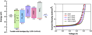 Graphical abstract: Low temperature aqueous solution-processed Li doped ZnO buffer layers for high performance inverted organic solar cells
