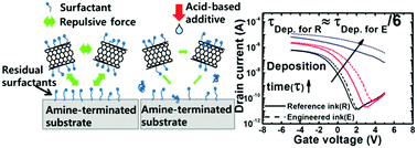Graphical abstract: The rapid and dense assembly of solution-processed single-wall carbon nanotube semiconducting films via an acid-based additive in the aqueous dispersion