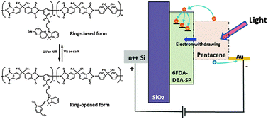 Graphical abstract: Light-responsive spiropyran based polymer thin films for use in organic field-effect transistor memories