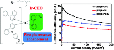 Graphical abstract: Distinct phosphorescence enhancement of red-emitting iridium(iii) complexes with formyl-functionalized phenylpyridine ligands