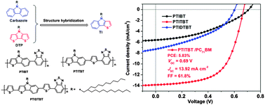 Graphical abstract: Donor–acceptor conjugated polymers based on thieno[3,2-b]indole (TI) and 2,1,3-benzothiadiazole (BT) for high efficiency polymer solar cells