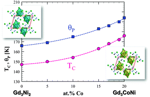 Graphical abstract: Gd3Ni2 and Gd3CoxNi2−x: magnetism and unexpected Co/Ni crystallographic ordering