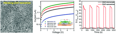 Graphical abstract: Ligand-directed rapid formation of ultralong ZnO nanowires by oriented attachment for UV photodetectors