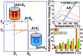 Graphical abstract: Perovskite ferroelectrics and relaxor-ferroelectric solid solutions with large intrinsic electrocaloric response over broad temperature ranges