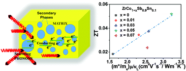 Graphical abstract: A synergistic combination of atomic scale structural engineering and panoscopic approach in p-type ZrCoSb-based half-Heusler thermoelectric materials for achieving high ZT