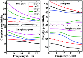 Graphical abstract: Temperature dependence of the electromagnetic properties of graphene nanosheet reinforced alumina ceramics in the X-band