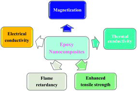 Graphical abstract: An overview of multifunctional epoxy nanocomposites