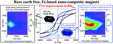 Graphical abstract: Synthesis of strontium ferrite/iron oxide exchange coupled nano-powders with improved energy product for rare earth free permanent magnet applications