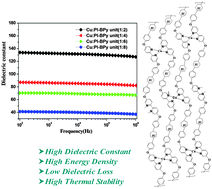 Graphical abstract: Polyimide complexes with high dielectric performance: toward polymer film capacitor applications