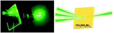 Graphical abstract: Third-order nonlinear optical properties of methylammonium lead halide perovskite films