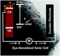 Graphical abstract: Mesoporous carbon-imbedded W2C composites as flexible counter electrodes for dye-sensitized solar cells