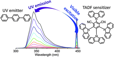Graphical abstract: Increased vis-to-UV upconversion performance by energy level matching between a TADF donor and high triplet energy acceptors