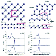 Graphical abstract: Antimonene: a monolayer material for ultraviolet optical nanodevices