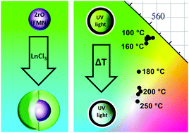 Graphical abstract: White light emission and temperature dependent chromaticity shifts by modification of luminescent ZrO(FMN) nanoparticles with rare earth halides