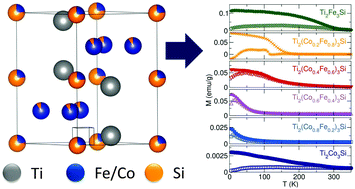 Graphical abstract: Magnetic properties of the Laves-type phases Ti2Co3Si and Ti2Fe3Si and their solid solution