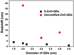 Graphical abstract: Greatly decreased redshift and largely enhanced refractive index of mono-dispersed ZnO-QD/silicone nanocomposites