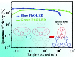 Graphical abstract: 1,2,4-Triazole-containing bipolar hosts for blue and green phosphorescent organic light-emitting diodes