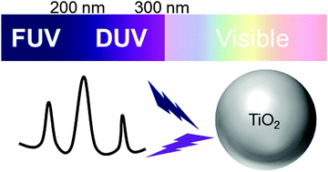 Graphical abstract: Far- and deep-ultraviolet spectroscopic investigations for titanium dioxide: electronic absorption, Rayleigh scattering, and Raman spectroscopy