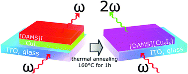 Graphical abstract: Thermal layer-by-layer preparation of oriented films of a Cu(i) ionic inorganic–organic hybrid material showing semiconducting and SHG properties