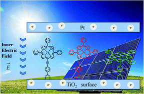 Graphical abstract: The influence of an inner electric field on the performance of three types of Zn-porphyrin sensitizers in dye sensitized solar cells: a theoretical study