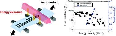 Graphical abstract: Roll-to-roll infrared and hot-air sintering of gravure-printed Ag layer based on in situ tension measuring and analysis