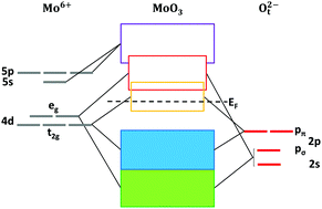 Graphical abstract: Vacancy formation in MoO3: hybrid density functional theory and photoemission experiments