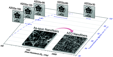 Graphical abstract: Optical and electrical characterization of electrospun Al-doped zinc oxide nanofibers as transparent electrodes