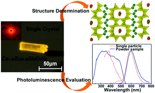 Graphical abstract: Structure and luminescence of a novel orange-yellow-emitting Ca1.62Eu0.38Si5O3N6 phosphor for warm white LEDs, discovered by a single-particle-diagnosis approach