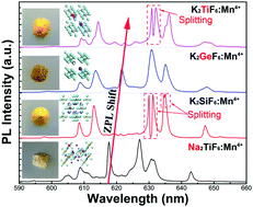 Graphical abstract: A set of manganese ion activated fluoride phosphors (A2BF6:Mn4+, A = K, Na, B = Si, Ge, Ti): synthesis below 0 °C and efficient room-temperature photoluminescence