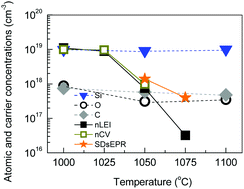 Graphical abstract: n-Type conductivity bound by the growth temperature: the case of Al0.72Ga0.28N highly doped by silicon