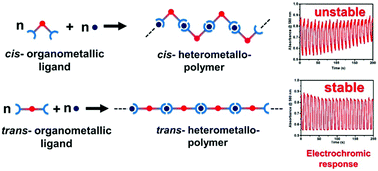 Graphical abstract: Geometrically isomeric Pt(ii)/Fe(ii)-based heterometallo-supramolecular polymers with organometallic ligands for electrochromism and the electrochemical switching of Raman scattering