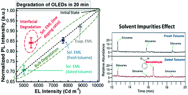 Graphical abstract: Degradation study of organic light-emitting diodes with solution-processed small molecule phosphorescent emitting layers