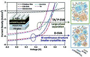 Graphical abstract: A bi-continuous network structure of p-DTS(FBTTh2)2/EP-PDI via selective solvent vapor annealing