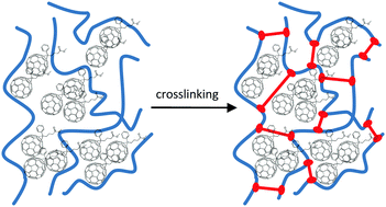 Graphical abstract: Initiator-free crosslinking of oxetane functionalized low bandgap polymers: an approach towards stabilized bulk heterojunction solar cells