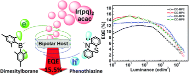 Graphical abstract: A phenothiazine/dimesitylborane hybrid material as a bipolar transport host of red phosphor