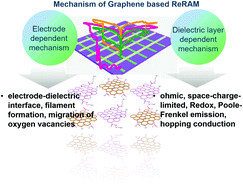 Graphical abstract: A mechanistic study on graphene-based nonvolatile ReRAM devices