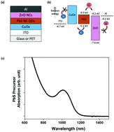 Graphical abstract: Solution-processed copper oxide interlayers for broadband PbS quantum-dot photodiodes