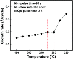 Graphical abstract: Plasma-assisted atomic layer deposition and post-annealing enhancement of low resistivity and oxygen-free nickel nano-films using nickelocene and ammonia precursors