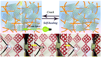 Graphical abstract: Electrical and mechanical self-healing membrane using gold nanoparticles as localized “nano-heaters”