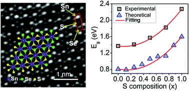 Graphical abstract: Composition-tunable 2D SnSe2(1−x)S2x alloys towards efficient bandgap engineering and high performance (opto)electronics
